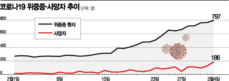 사망자 폭증하는데 … 정부는 '거리두기 완화' 고집