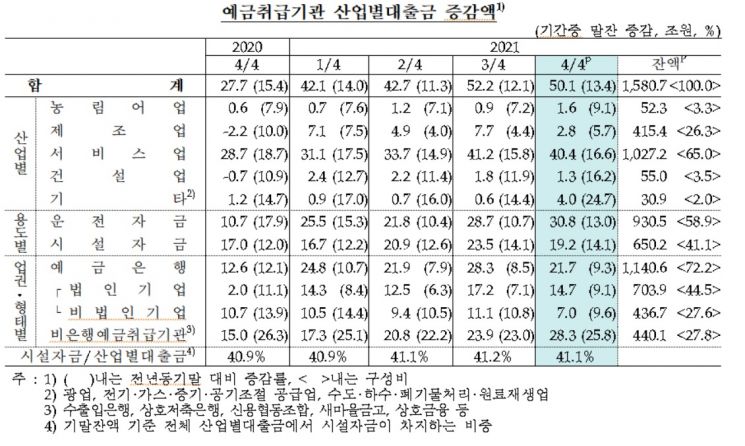 작년 대출 187조원 늘어 '역대 최대'…부동산·도소매업 최대폭 