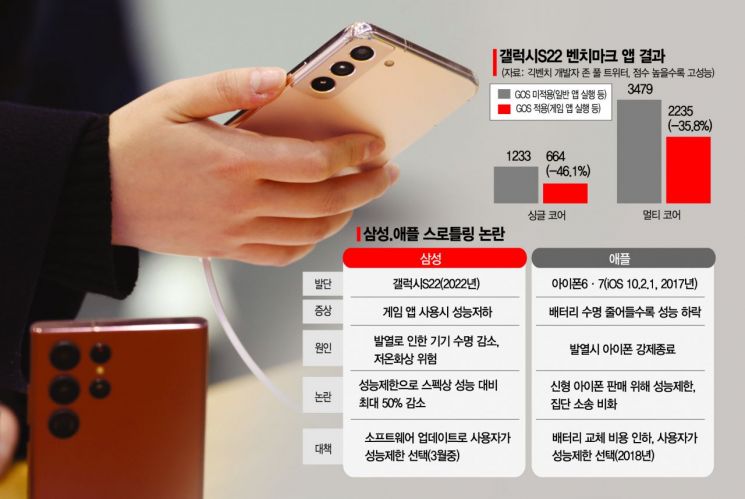 애플 사태 날라…삼성, 갤S22 GOS '선택권' 준다 