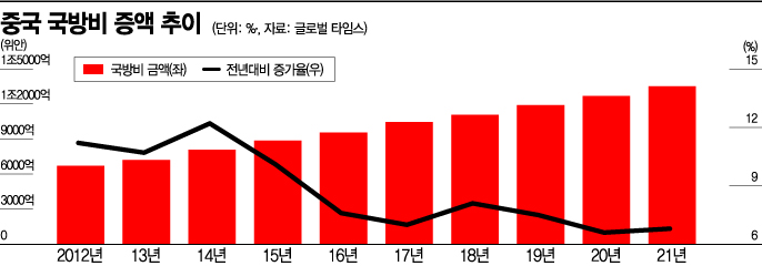 中, 2년 연속 국방비 증액…올해 국방예산 279조원