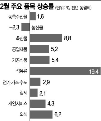 다섯달째 '3%대' 高물가…다급해진 정부, 유류세 인하 연장(종합)
