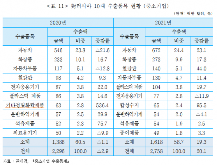 對러시아 제재 수위 강화…“자동차, 화장품 등 中企 수출 품목 타격”