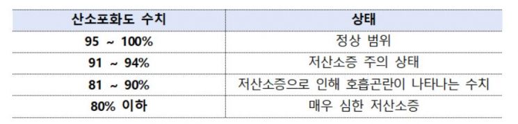 재택치료 시 올바른 '산소포화도' 측정법은…"빛 차단부터 확인"