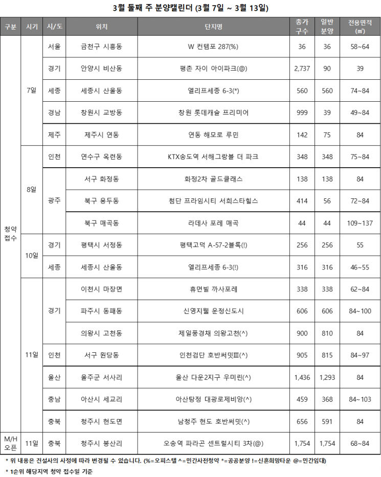 3월 둘째 주 전국 6779가구 청약 접수… 견본주택은 ‘잠잠’