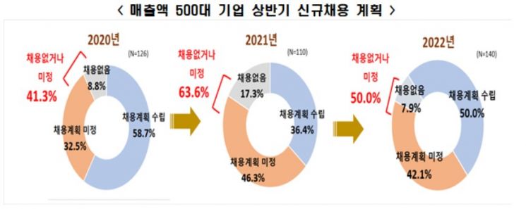 고용시장 회복 지연…대기업 절반 상반기 신규채용 없거나 계획 미정