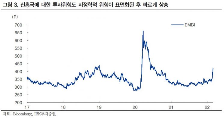 우크라이나 사태로 부각된 신용위험 우려  