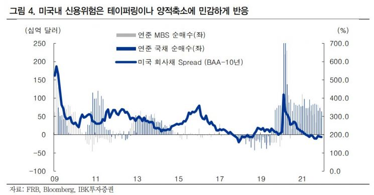 연준 국채 순매수 추이와 미국 회사채 스프레드(BAA-10년)