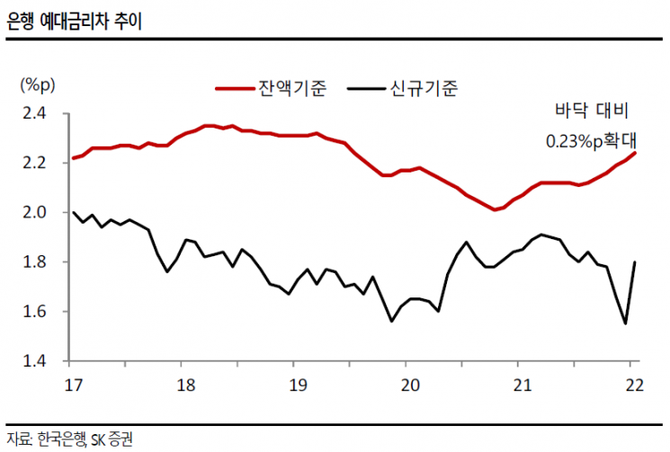 예대금리차 증가세 지속…은행권 1Q도 호실적 전망