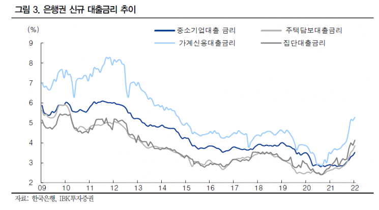 예대금리차 증가세 지속…은행권 1Q도 호실적 전망