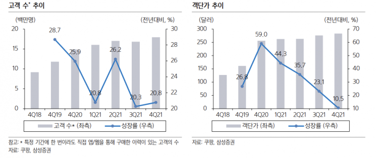 쿠팡, 유통 부문 흑자전환 기대…반 토막 난 주가 반등할까