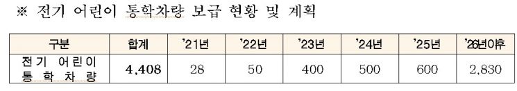 서울시, 전기 어린이 통학차량 본격 보급 … 1대 당 최대 1억 4600만원 지원