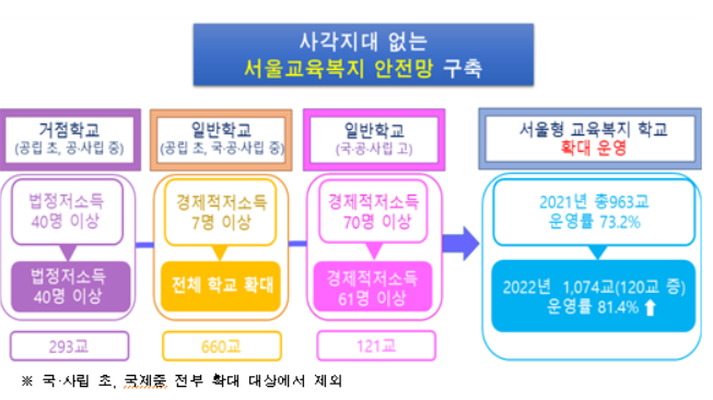 '서울형 교육복지학교' 1074개교로 확대…초·중학교 대상 확대 운영