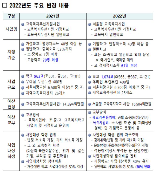 '서울형 교육복지학교' 1074개교로 확대…초·중학교 대상 확대 운영