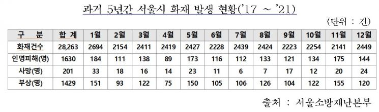 지난 5년 3월 임야·작업장 화재 2411건…"화재 예방·안전수칙 준수"