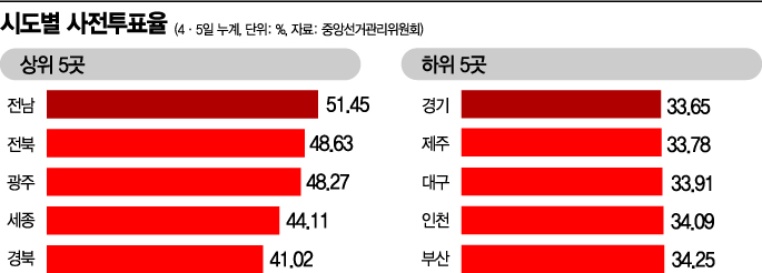 경기·제주 사전투표율 낮아… 與野 '무당층 공략' 사활