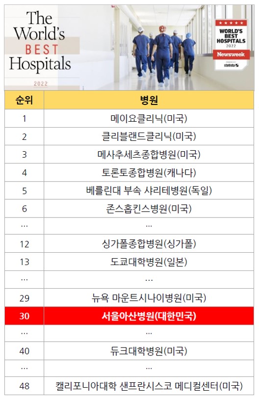 서울아산병원, 美 뉴스위크 '2022 세계 최고 병원' 30위권 진입
