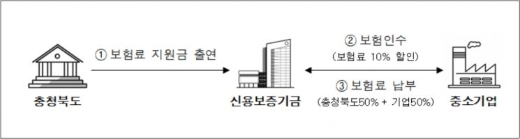 신보, 충북과 업무협약 …"매출채권 보험료 할인해드려요"