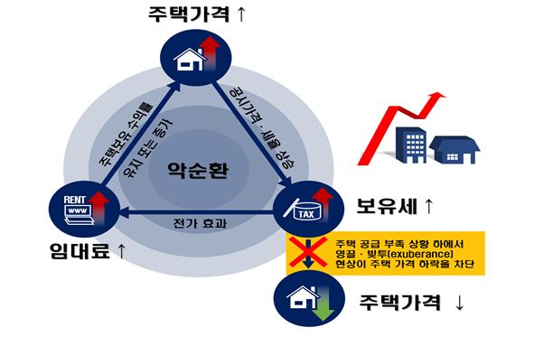 임대차3법 우려 현실로…"시장 혼란→전월세값 급등→서민 부담 가중" 악순환