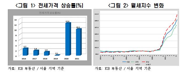 임대차3법 우려 현실로…"시장 혼란→전월세값 급등→서민 부담 가중" 악순환