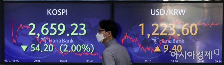 [포토] 코스피, 2%대 하락…원·달러환율 1,220원 돌파