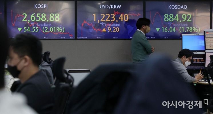 코스피 지수가 전장 대비 33.26 포인트(1.23%) 내린 2,680.17에 출발한 7일 서울 중구 하나은행 딜링룸에서 직원들이 업무를 보고 있다. 원·달러 환율은 전장 대비 4.8원 오른 1219.0원에 출발해 1년 9개월 만에 장중 1220원을 돌파했다./김현민 기자 kimhyun81@