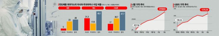 러시아發 원자재 후폭풍…반도체·배터리 옥죄는 공급망 위기