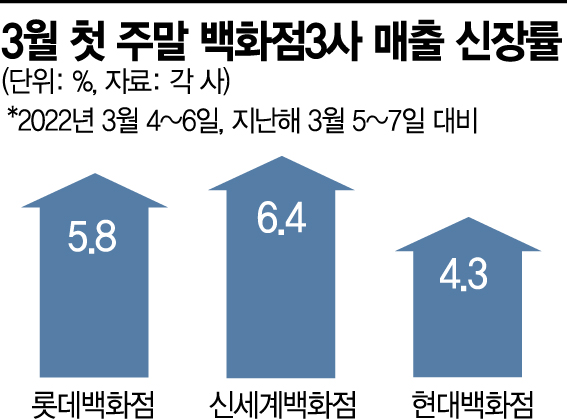 "그래도 봄은 온다"…주말 백화점 몰린 인파 '들썩'