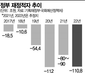 올해 재정적자 150조 넘나…李·尹 퍼주기에 '한은법 75조' 재소환 우려
