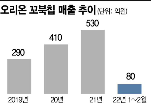 네 겹 매력 '꼬북칩' 5년 만에 2000억원 팔았다