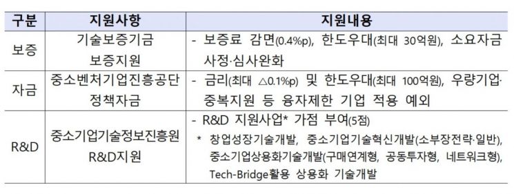 소재·부품·장비 스타트업 100 지원내용