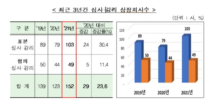 작년 상장사 83곳 회계처리 위반 '적발'…150억원 과징금