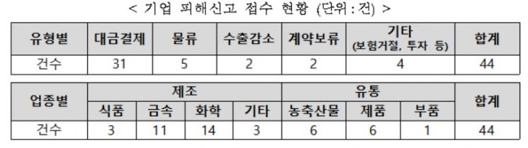 러시아 관련 우리 中企 대금결제 피해 가장 커
