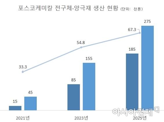 포스코케미칼은 전기차 배터리에 쓰이는 전구체를 연 10만t 생산할 수 있는 공장을 신설하고 배터리소재 분야 경쟁력 강화에 박차를 가한다.