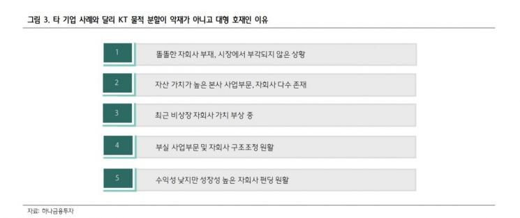 [클릭 e종목]KT, 물적분할 통한 지주사 전환은 대형 호재