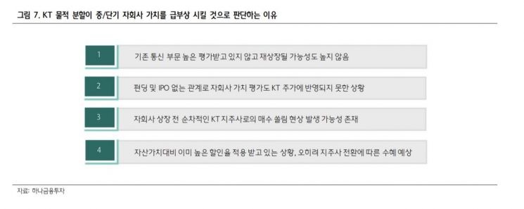 [클릭 e종목]KT, 물적분할 통한 지주사 전환은 대형 호재