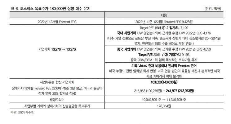 [클릭 e종목]코스맥스, 매출 1조8천억 상회 "목표주가 상향"