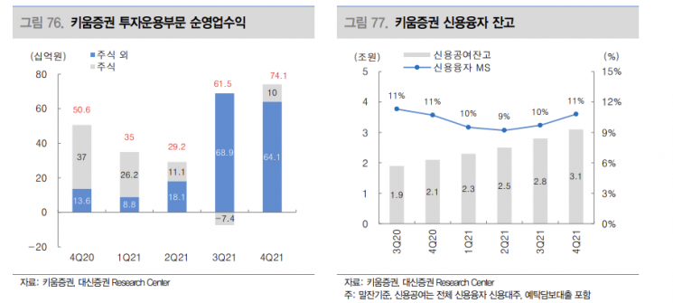 [클릭 e종목]"키움증권, 종투사 진출로 IB수익 확대"