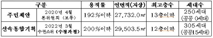 신통기획 심의 첫 통과…광진구 신향빌라 305가구로 재건축
