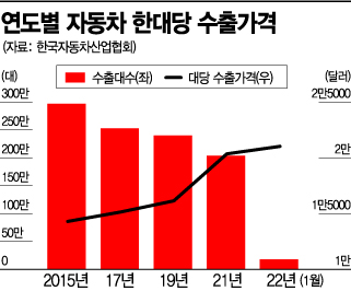 친환경차·SUV가 효자…올 車 1대당 수출단가 10% 올라