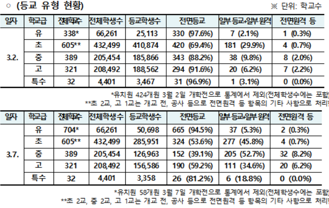 서울 개학 첫날 84%→7일 66%만 정상등교…등교한 학생 67%