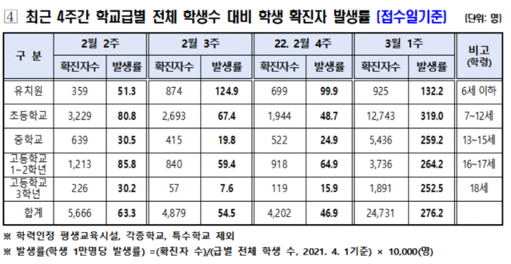 서울 개학 첫날 84%→7일 66%만 정상등교…등교한 학생 67%