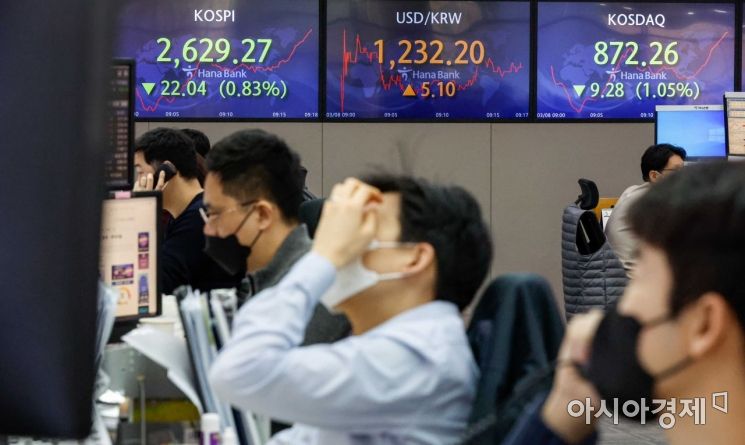 지난 코스피가 전 거래일보다 33.98포인트(1.28%) 내린 2617.33에 거래를 시작한 8일 서울 중구 하나은행 딜링룸에서 딜러들이 업무를 보고 있다. 이날 원달러 환율은 1년 9개월만에 장중 1230원을 돌파했다./강진형 기자aymsdream@