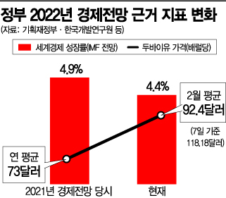 올해 '2%대 성장률' 공식화 하는 정부