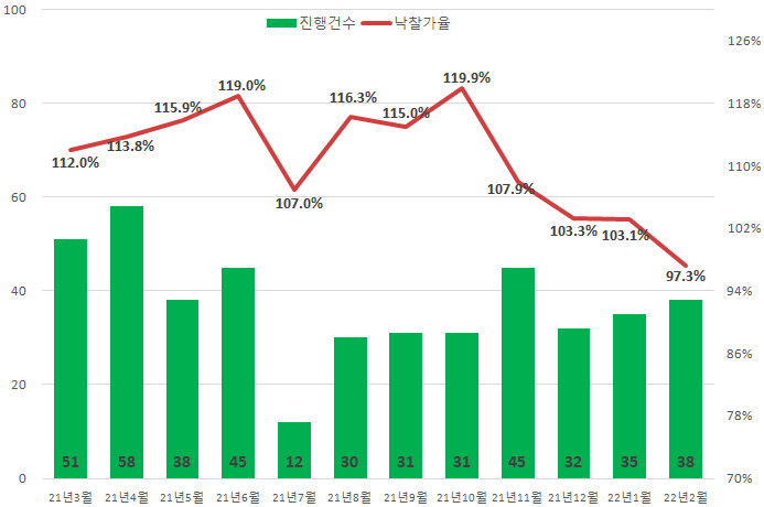 서울 아파트 경매 낙찰가율 97.3%…1년만에 100% 아래로