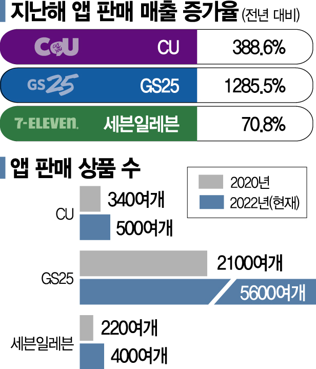 편의점 빅3 ‘앱 전쟁’…“모바일 커머스 시장 잡아라"