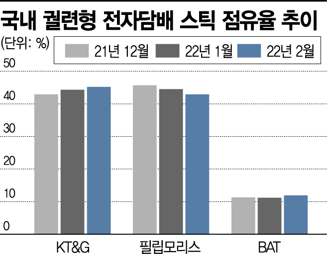 필립모리스 누르고… KT&G, 궐련형 전자담배 첫 1위