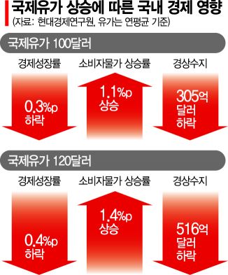 유가 200달러, 물가 4%대 치솟나…우크라發 'S 공포'에 한국경제 난기류