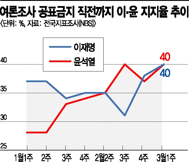 이재명 TK 30%·윤석열 호남 30% 득표율 달성할까