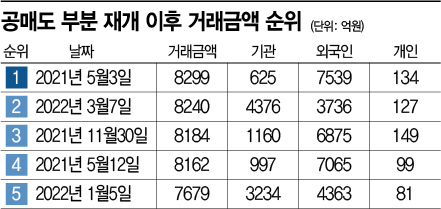 기관 '스태그플래이션'에 베팅…코스피 공매도 2배 급증