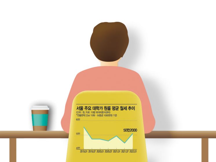 대면수업 재개 기대감에… 대학가 원룸촌 월세도 꿈틀